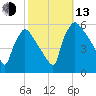 Bridgeport tide chart for Monday, October 13, 2025