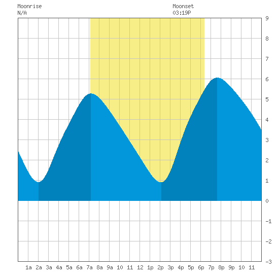 Bridgeport tide chart for Tuesday, October 14, 2025