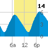 Bridgeport tide chart for Tuesday, October 14, 2025