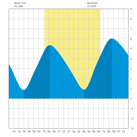 Bridgeport tide chart for Wednesday, October 15, 2025