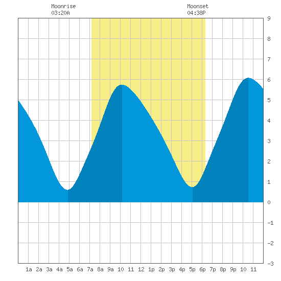 Bridgeport tide chart for Friday, October 17, 2025