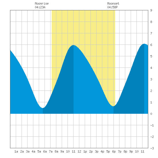 Bridgeport tide chart for Saturday, October 18, 2025
