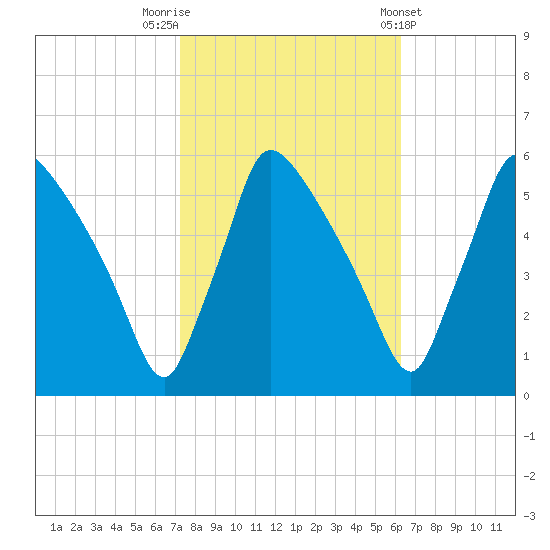 Bridgeport tide chart for Sunday, October 19, 2025