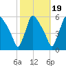 Bridgeport tide chart for Sunday, October 19, 2025