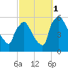 Bridgeport tide chart for Wednesday, October 1, 2025