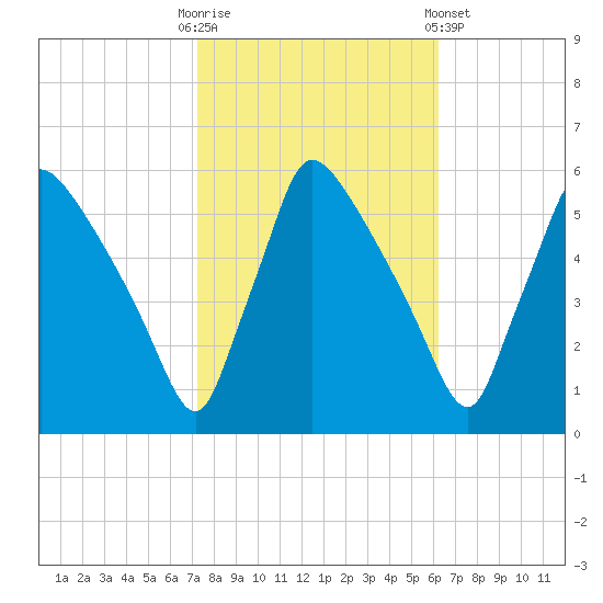 Bridgeport tide chart for Monday, October 20, 2025