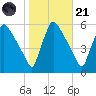 Bridgeport tide chart for Tuesday, October 21, 2025