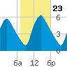 Bridgeport tide chart for Thursday, October 23, 2025