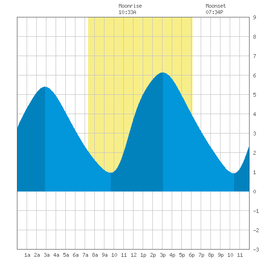 Bridgeport tide chart for Friday, October 24, 2025