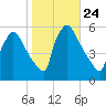Bridgeport tide chart for Friday, October 24, 2025