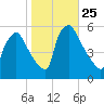 Bridgeport tide chart for Saturday, October 25, 2025