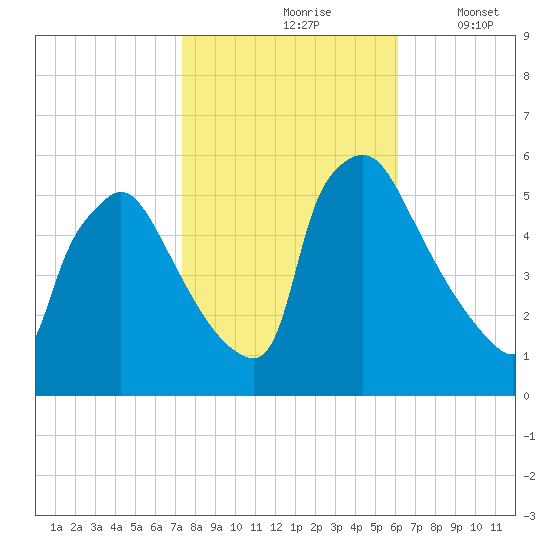 Bridgeport tide chart for Sunday, October 26, 2025