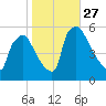 Bridgeport tide chart for Monday, October 27, 2025