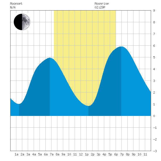Bridgeport tide chart for Wednesday, October 29, 2025