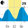 Bridgeport tide chart for Wednesday, October 29, 2025