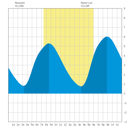 Bridgeport tide chart for Friday, October 31, 2025
