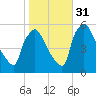 Bridgeport tide chart for Friday, October 31, 2025