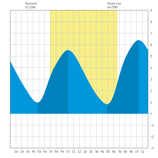 Bridgeport tide chart for Friday, October 3, 2025