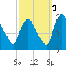 Bridgeport tide chart for Friday, October 3, 2025