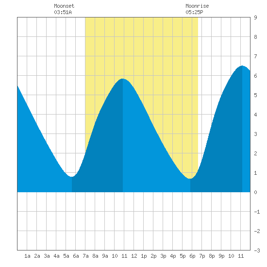 Bridgeport tide chart for Saturday, October 4, 2025