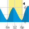 Bridgeport tide chart for Saturday, October 4, 2025