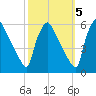 Bridgeport tide chart for Sunday, October 5, 2025