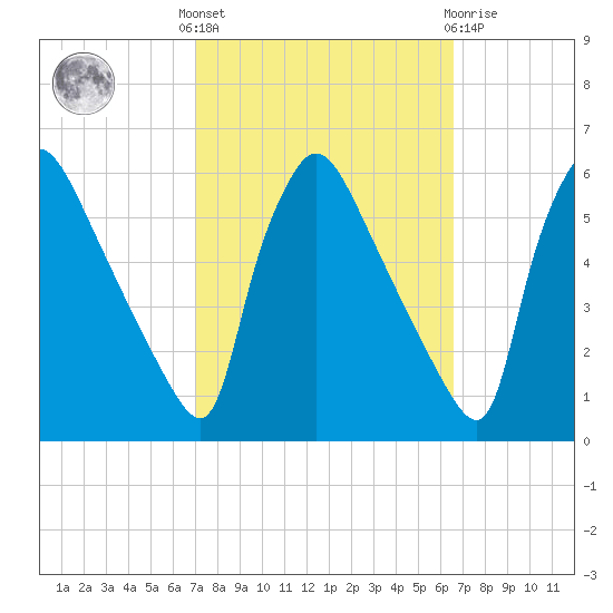 Bridgeport tide chart for Monday, October 6, 2025
