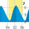 Bridgeport tide chart for Tuesday, October 7, 2025