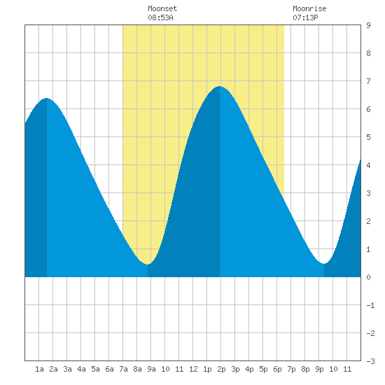 Bridgeport tide chart for Wednesday, October 8, 2025