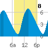 Bridgeport tide chart for Wednesday, October 8, 2025