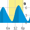 Bridgeport tide chart for Thursday, October 9, 2025