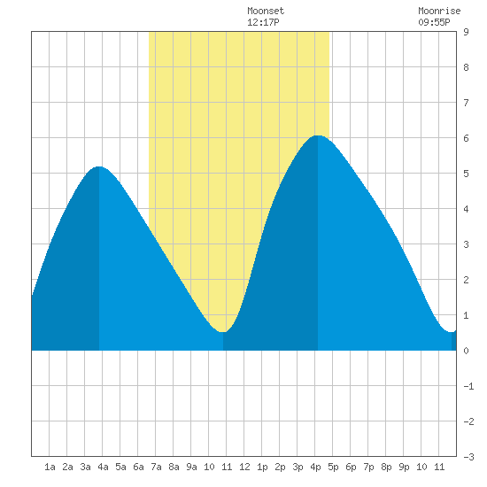 Bridgeport tide chart for Monday, November 10, 2025