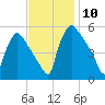Bridgeport tide chart for Monday, November 10, 2025