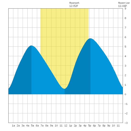Bridgeport tide chart for Tuesday, November 11, 2025