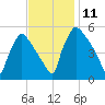 Bridgeport tide chart for Tuesday, November 11, 2025