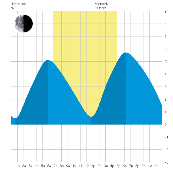 Bridgeport tide chart for Wednesday, November 12, 2025