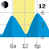 Bridgeport tide chart for Wednesday, November 12, 2025