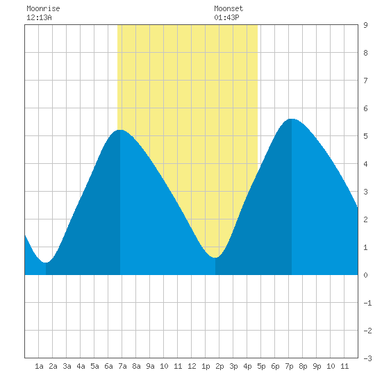 Bridgeport tide chart for Thursday, November 13, 2025
