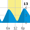 Bridgeport tide chart for Thursday, November 13, 2025