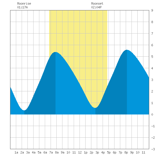 Bridgeport tide chart for Friday, November 14, 2025
