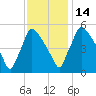 Bridgeport tide chart for Friday, November 14, 2025