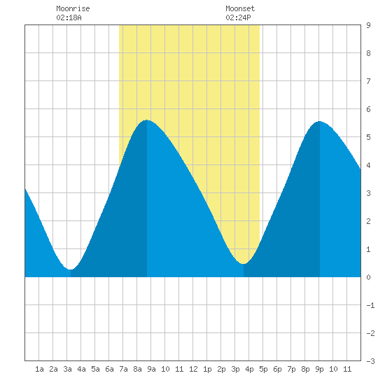 Bridgeport tide chart for Saturday, November 15, 2025