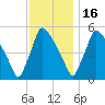 Bridgeport tide chart for Sunday, November 16, 2025