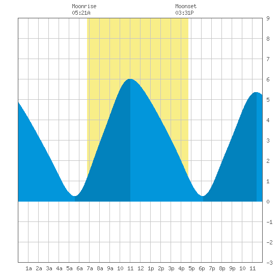 Bridgeport tide chart for Tuesday, November 18, 2025