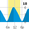 Bridgeport tide chart for Tuesday, November 18, 2025