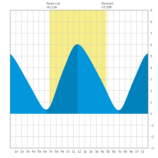 Bridgeport tide chart for Wednesday, November 19, 2025