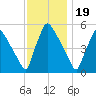 Bridgeport tide chart for Wednesday, November 19, 2025
