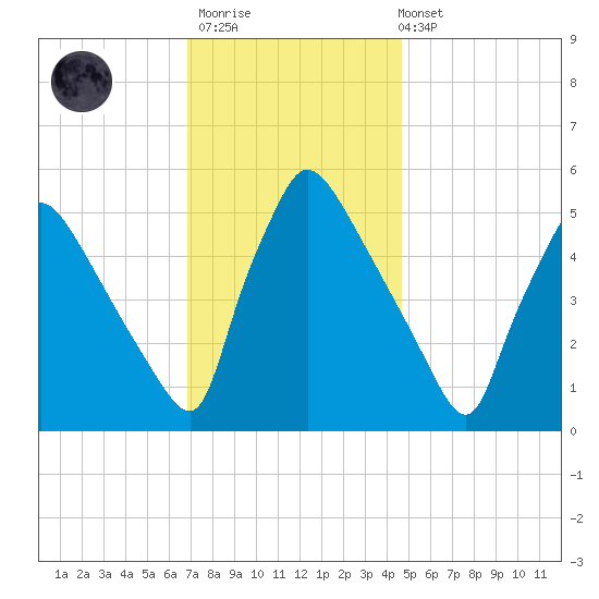 Bridgeport tide chart for Thursday, November 20, 2025