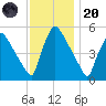 Bridgeport tide chart for Thursday, November 20, 2025