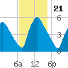Bridgeport tide chart for Friday, November 21, 2025